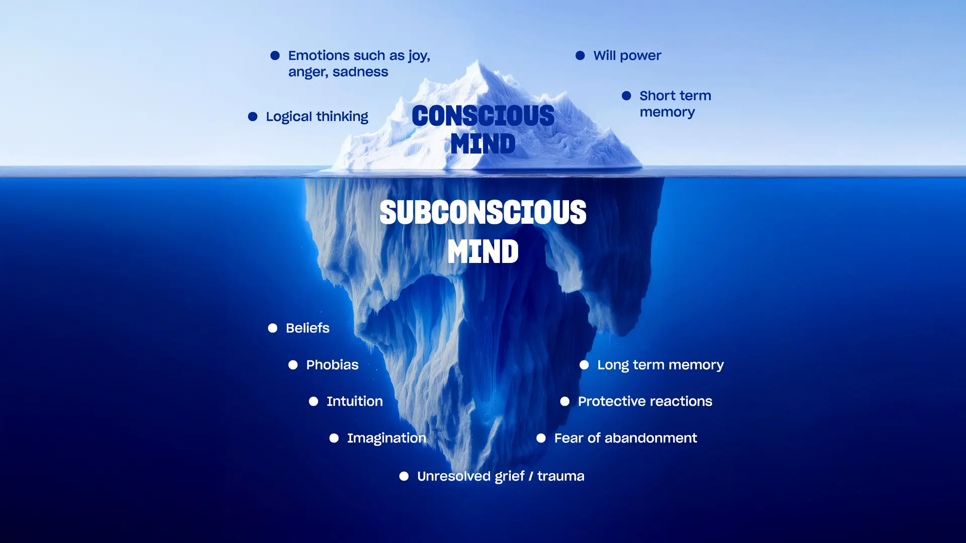 Subconscious Mind Power Diagram Iceberg