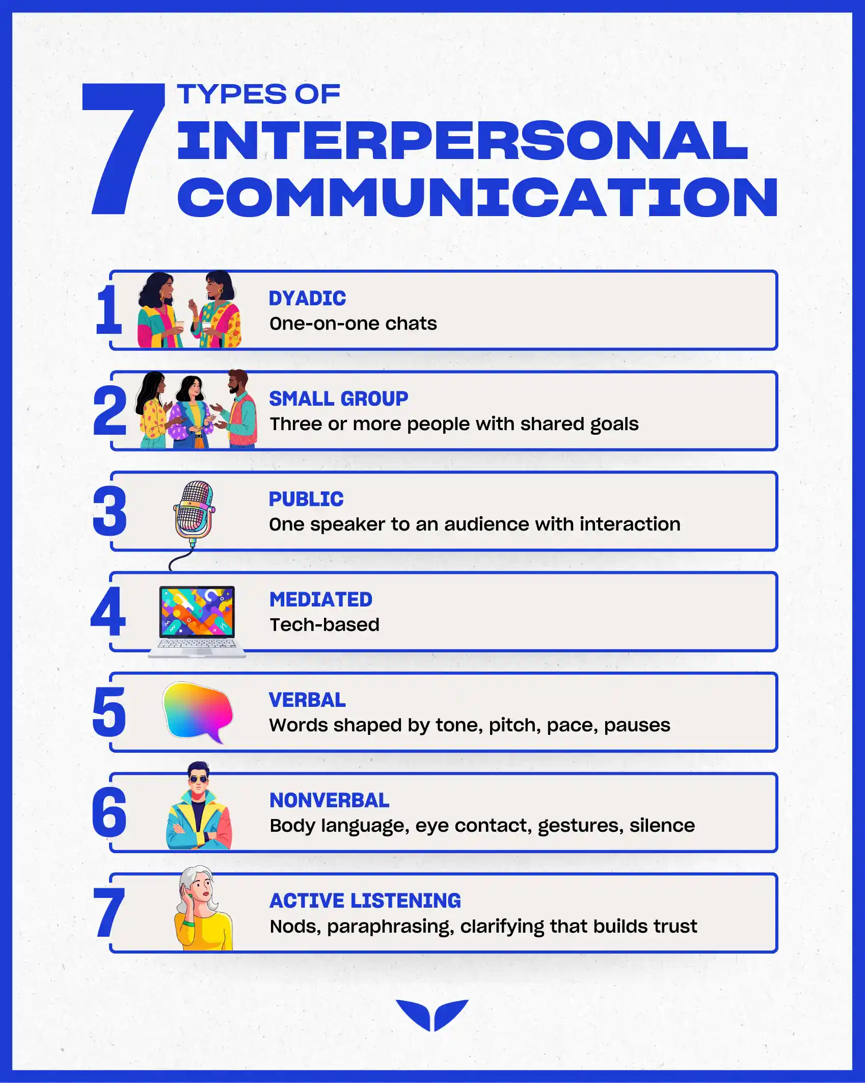 The types of interpersonal communication