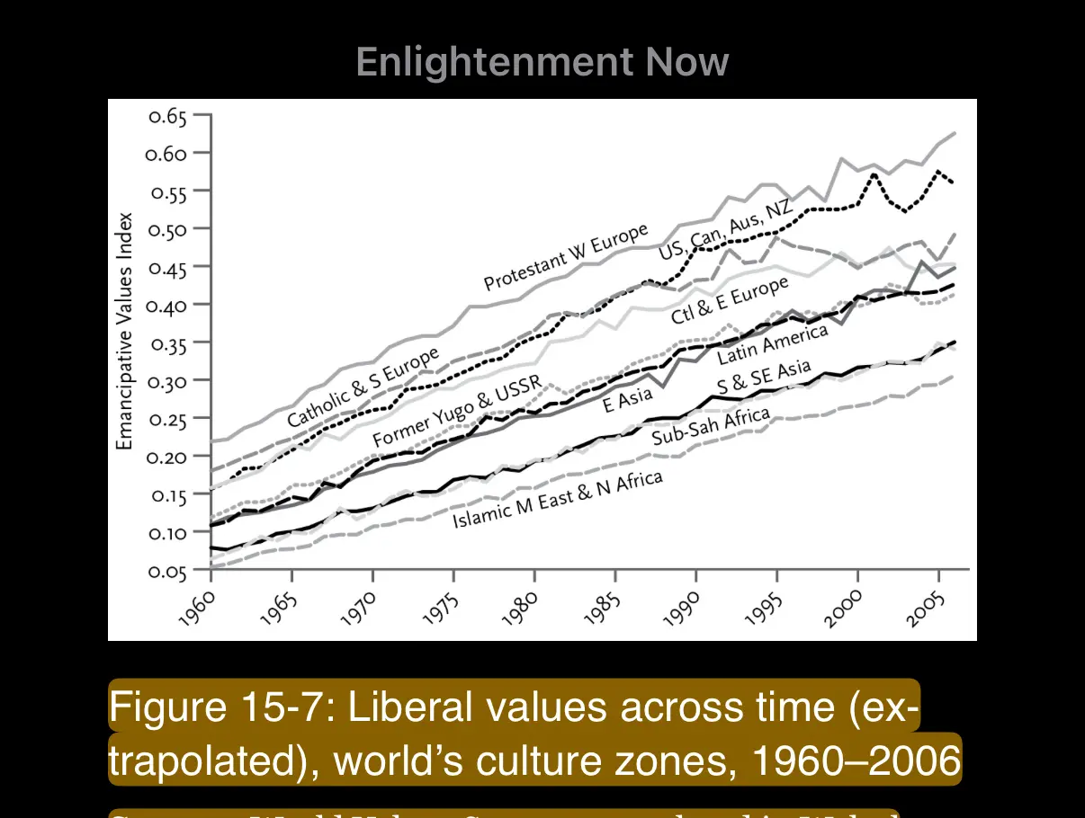 Emancipative Value Index