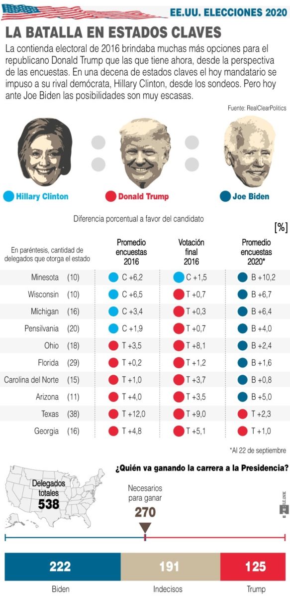 La contienda electoral de 2016 brindaba muchas más opciones para el republicano Donald Trump desde las perspectivas de las encuestas que las que tiene ahora. Entre 14 estados claves el hoy mandatario se impuso a su rival demócrata, Hillary Clinton, desde los sondeos y a la postre se quedó con la Presidencia. Pero hoy ante Joe Biden, su opción para continuar en la Casa Blanca parece demasiado lejana. Foto: EFE