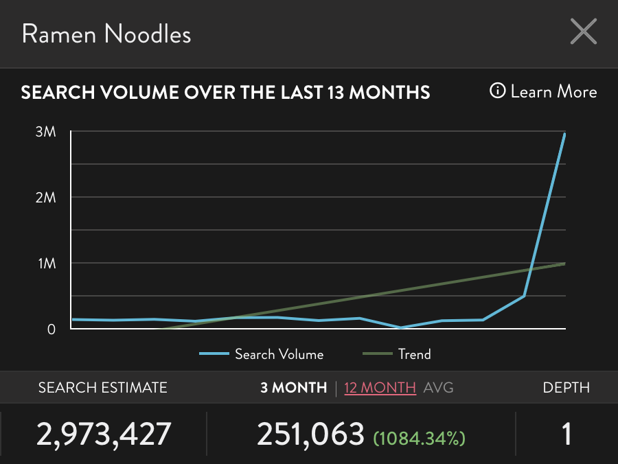 Graph of Amazon search "Ramen noodles”