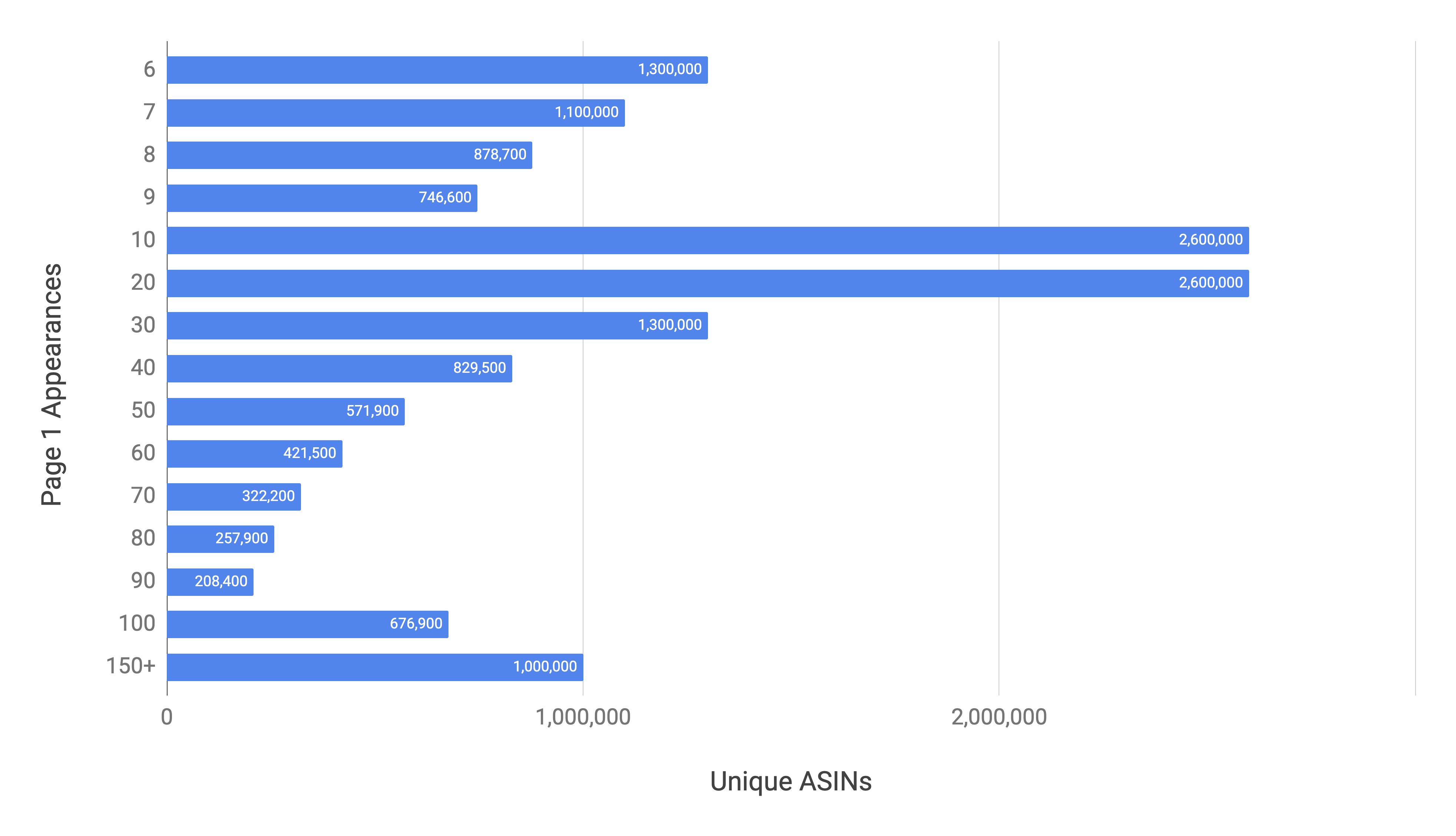 https://storage.googleapis.com/mw-imagelibrary/UniqueASINsXPage1Appearances.png