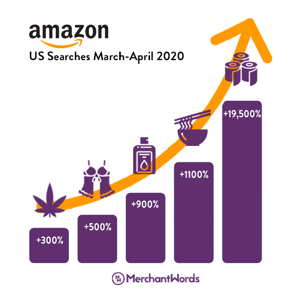 Graph of percent change in Amazon searches during March-April 2020 quarantine