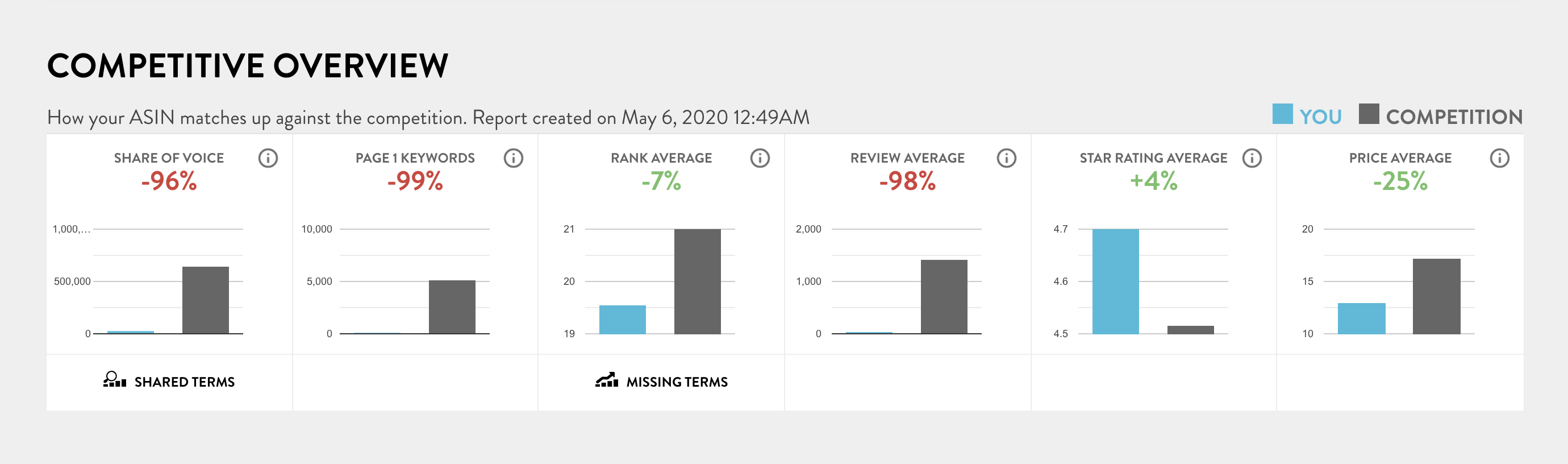 Screenshot showing MerchantWords competitive review tool