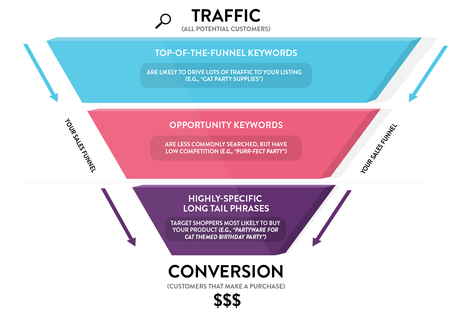 Amazon on sale keyword optimization