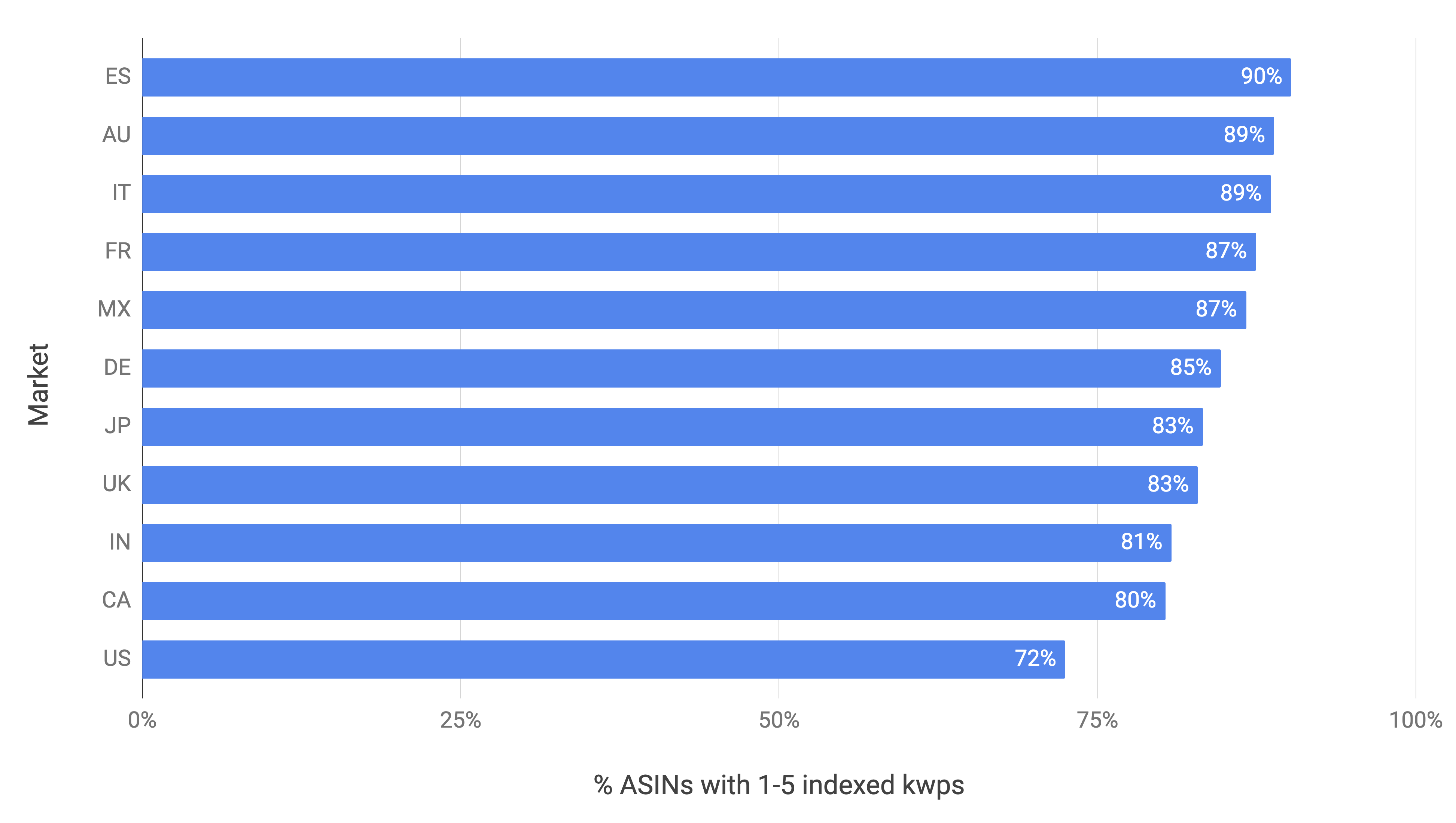 https://storage.googleapis.com/mw-imagelibrary/percentage-ranking-asins-all-markets.png