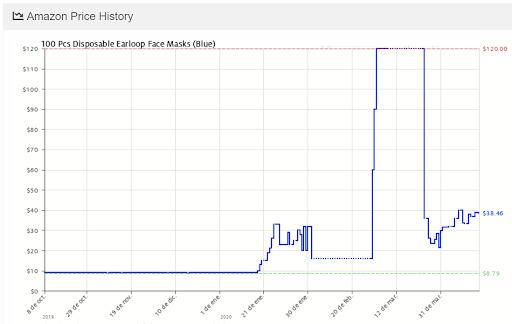 Graphic of Amazon US marketplace price history for face masks
