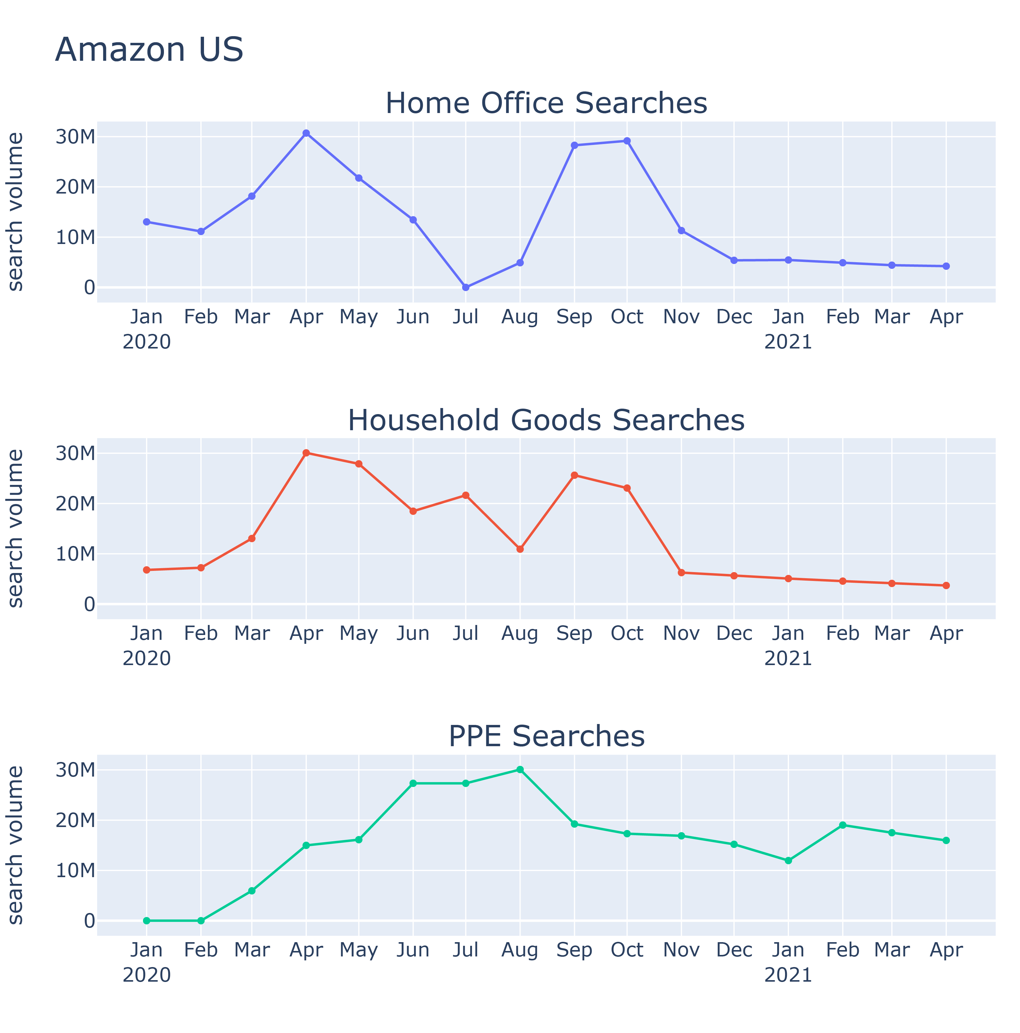 Chart of how US Amazon searches changed during the 2020-21 COVID pandemic