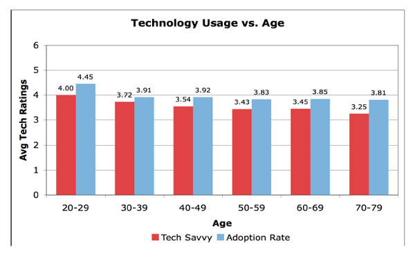 Age Comparison Chart