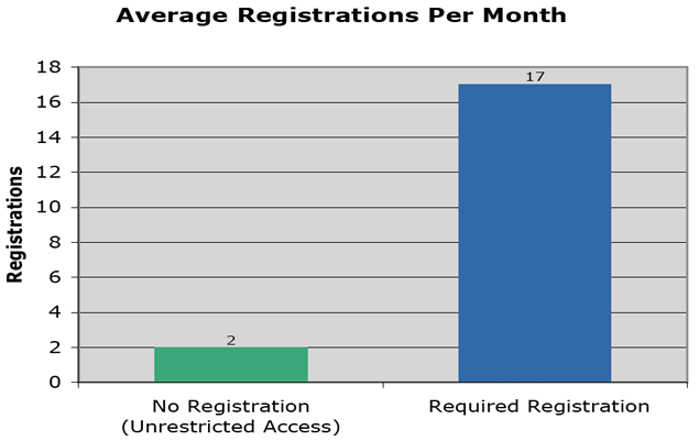 Average Registrations Per Month