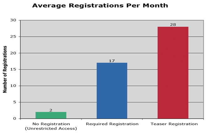 Average Registrations Per Month