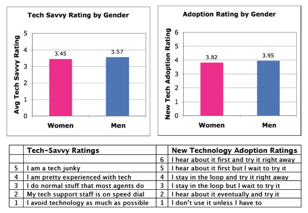 Gender Comparison Chart