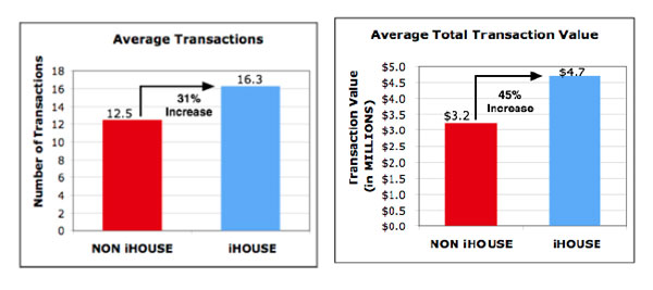 Average IHouse Transactions