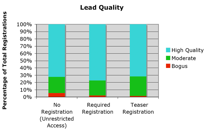 Lead Quality