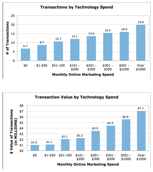 Transactions by Technology Spend