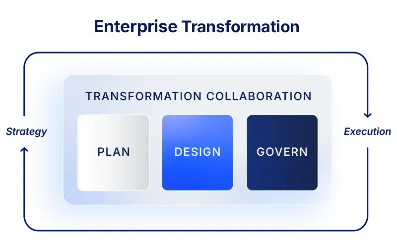 비즈디자인 Enterprise Transformation Platform
