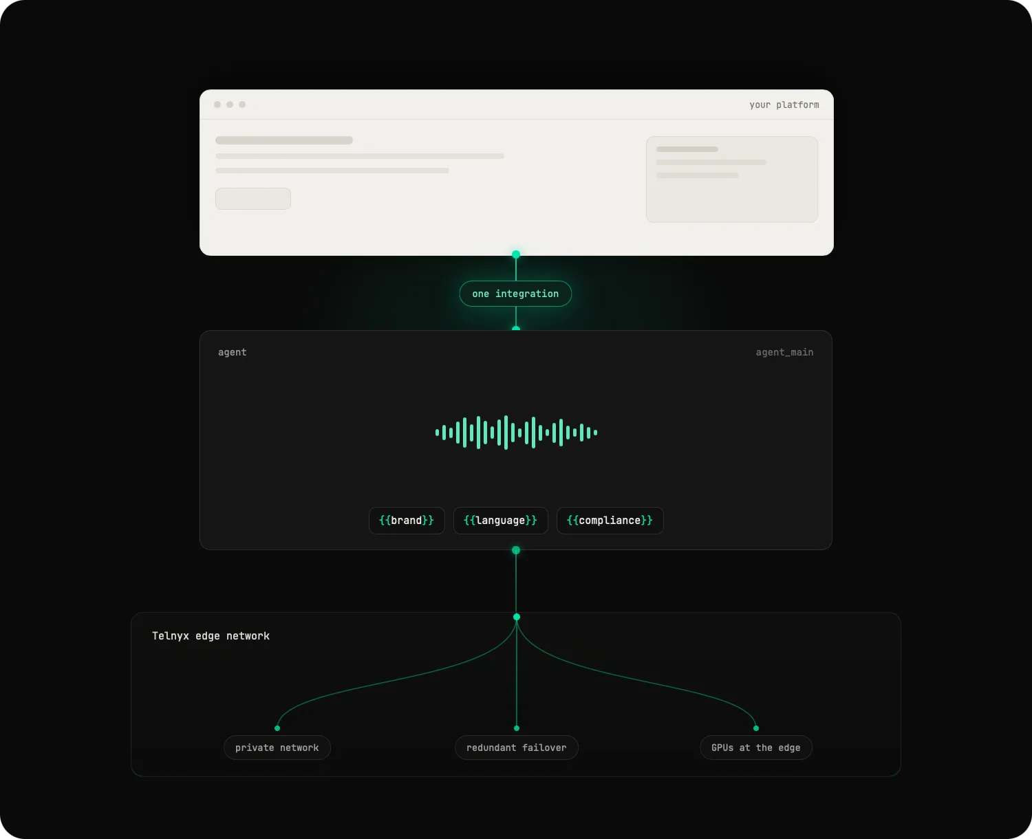 텔닉스 보이스 AI 에이전트 Telnyx Voice AI Agents revenue and customer engagement dashboard