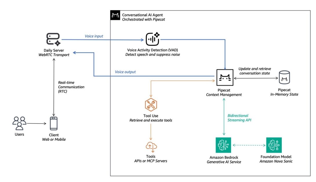 텔닉스 보이스 AI 에이전트 Telnyx Voice AI Agents architecture workflow