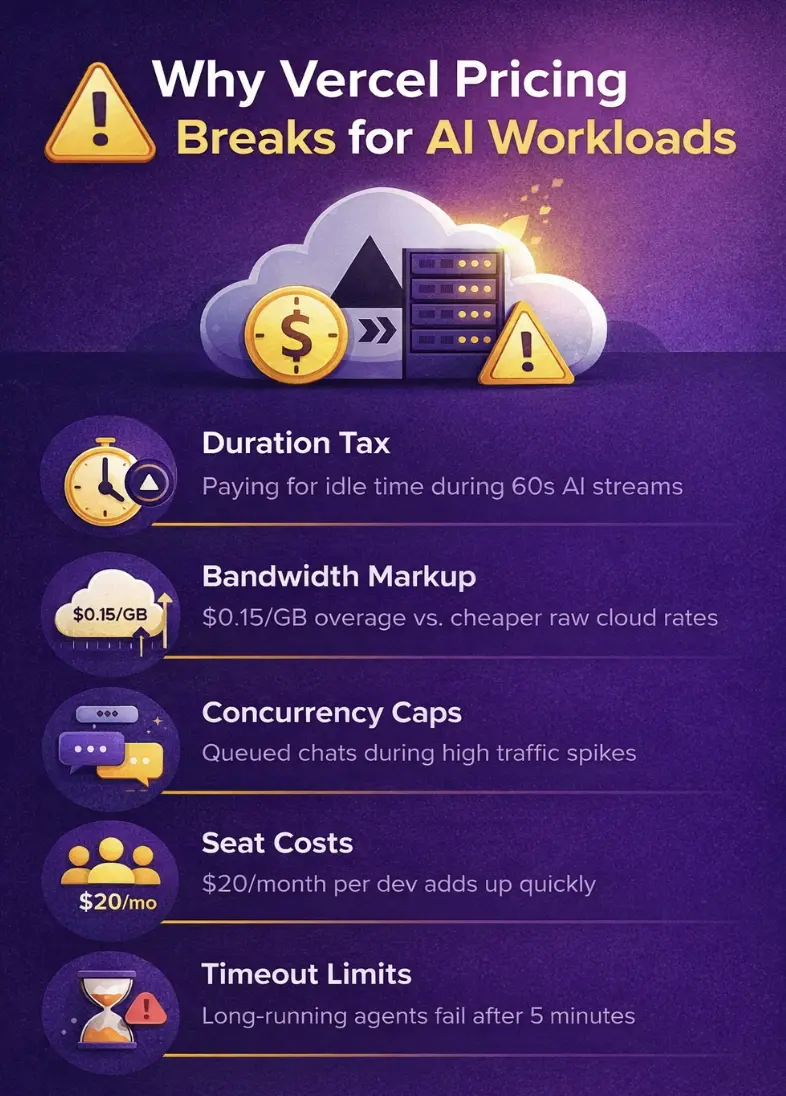 Vercel AI SDK cost reduction and gateway management