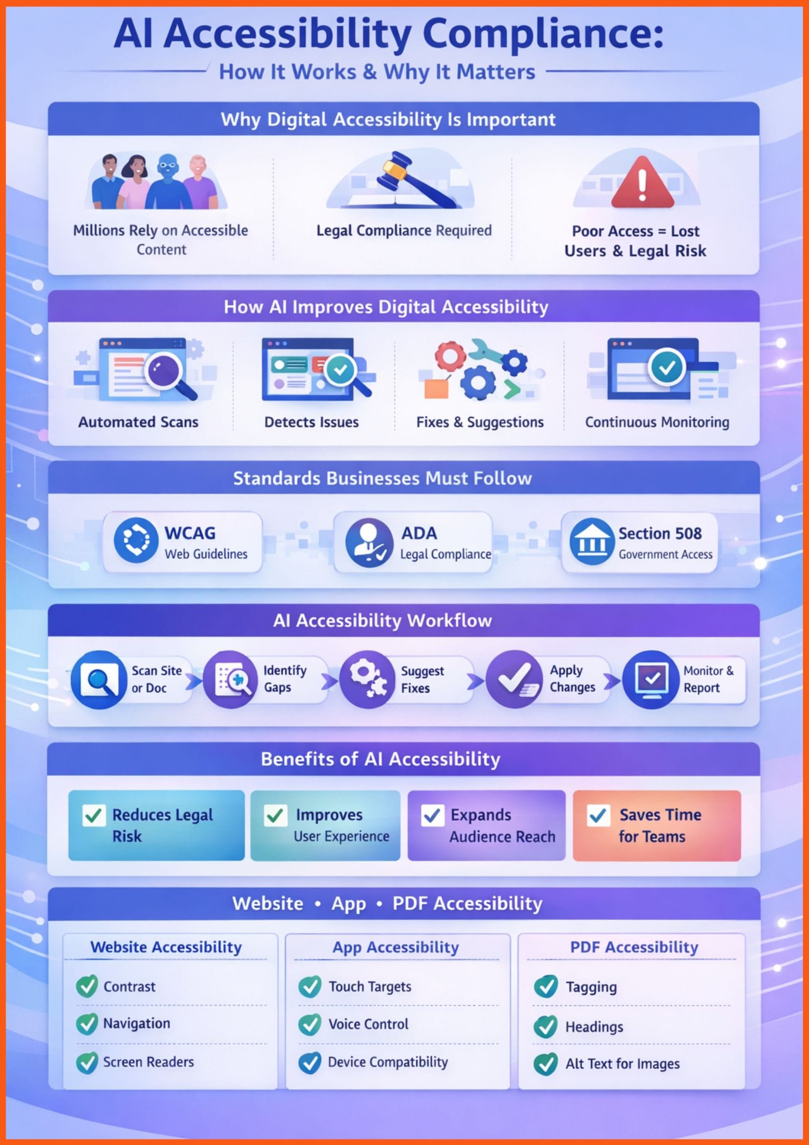 Accessibility Requirements Tool (ART) AI solicitation review workflow