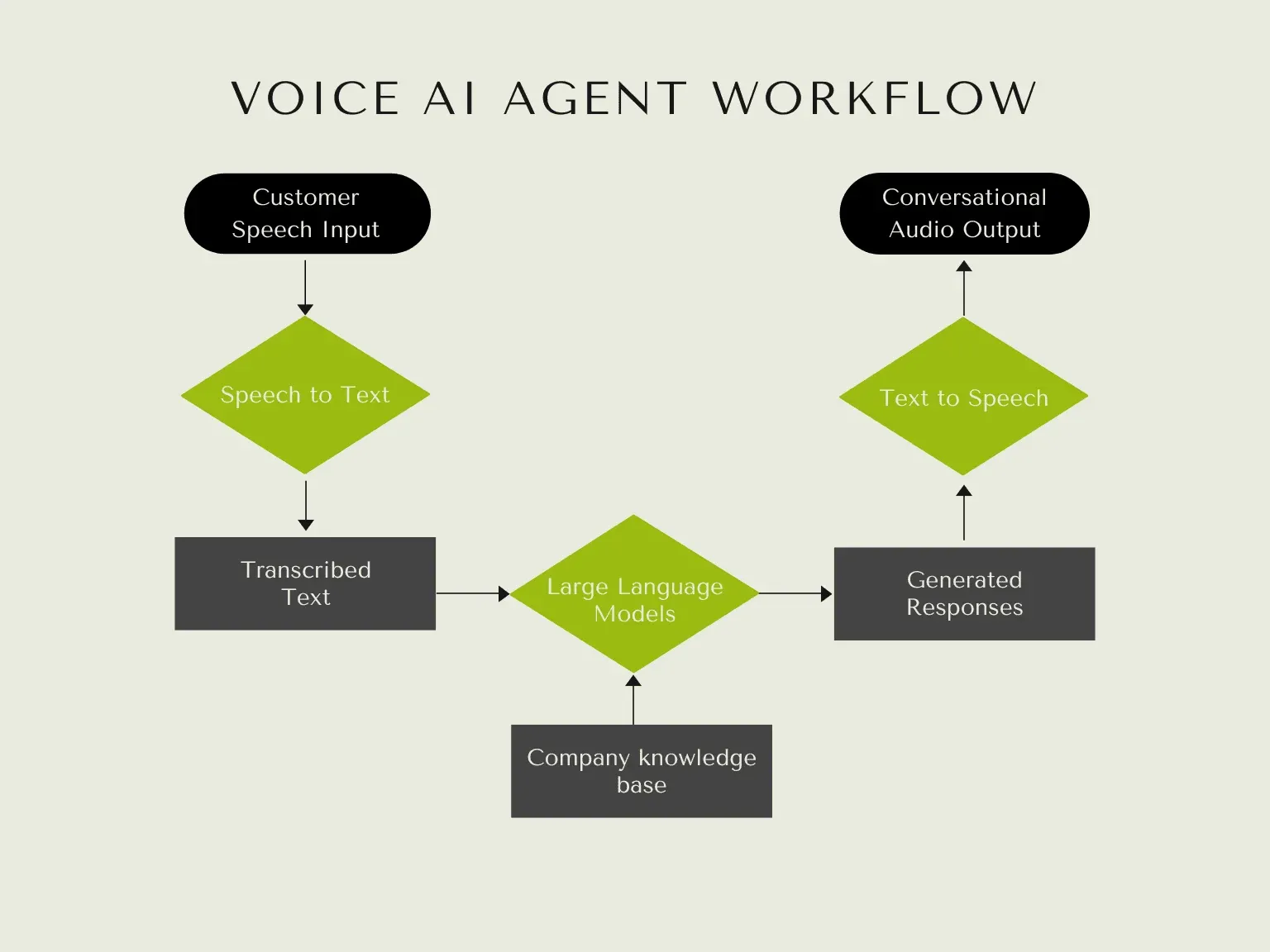 Cartesia AI voice agent financial ecosystem workflow