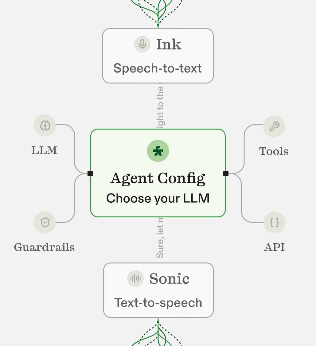 Cartesia realtime voice interaction model architecture