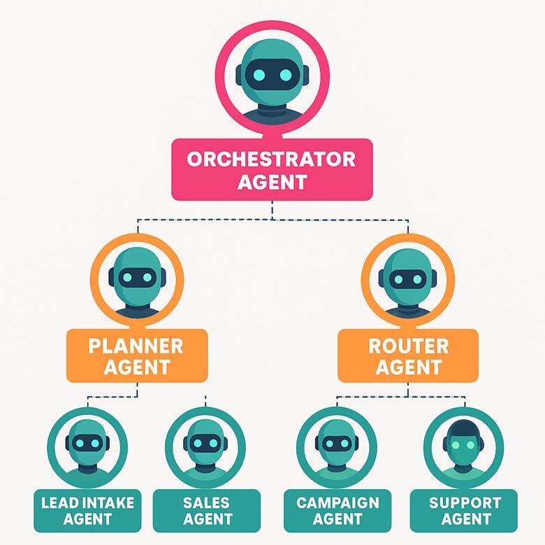 telet.ai 기업용 AI 에이전트 telet.ai enterprise multi agent architecture workflow