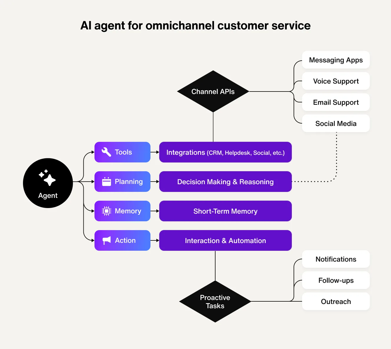 Text AI 에이전트 Text AI Agent omnichannel integration and customer support