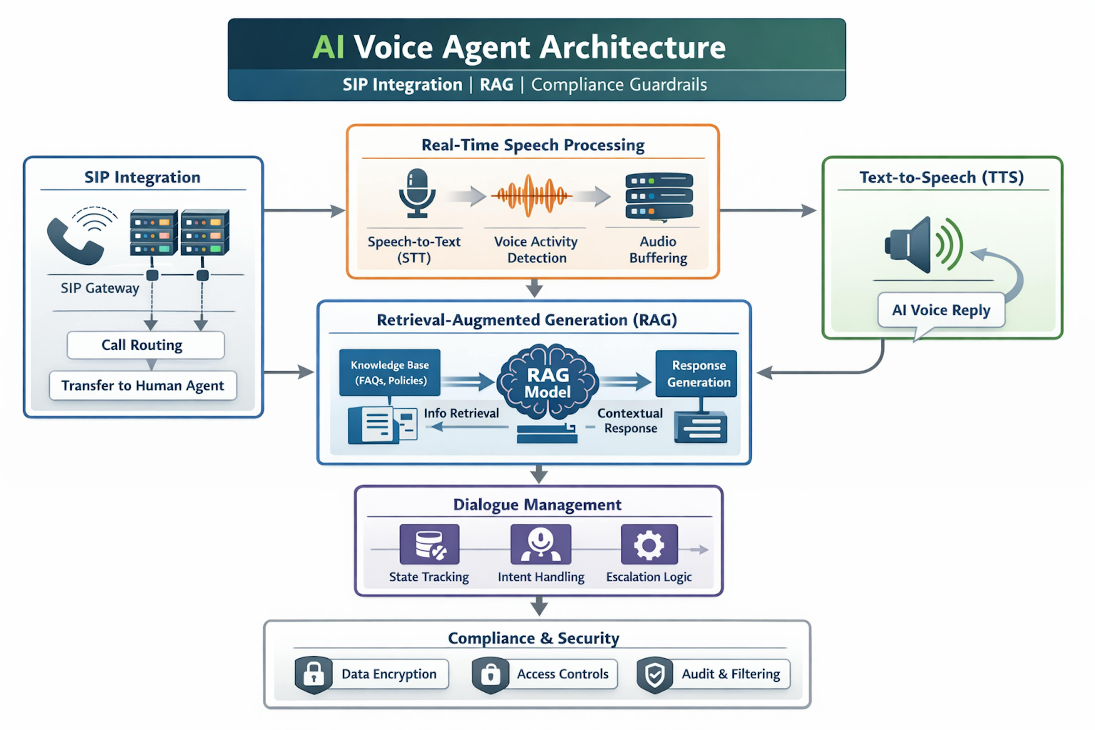 콜히포 AI 보이스 에이전트 CallHippo AI Voice Agent workflow and architecture diagram