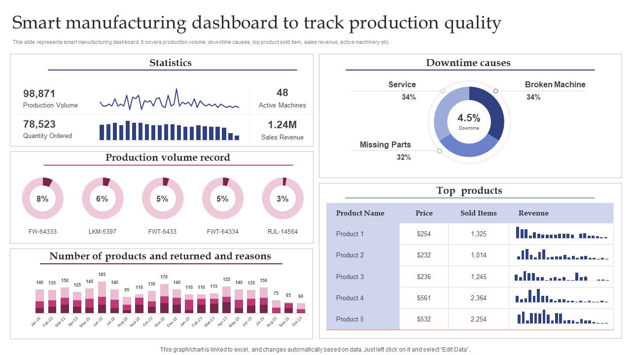 IntelligentOps™ smart manufacturing dashboard