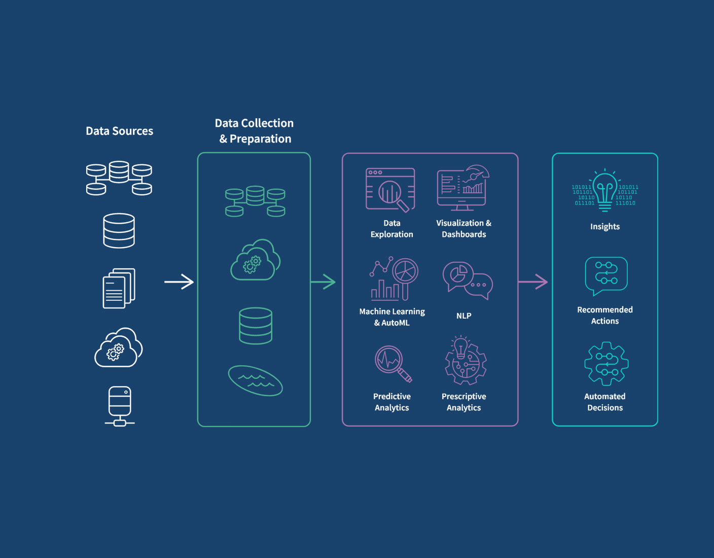 Qlik AI 분석 가이드 및 플랫폼 automated decision making