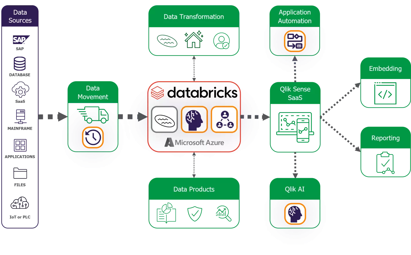 Qlik AI 분석 가이드 및 플랫폼 Qlik AI Analytics Guide and Platform automated decision making