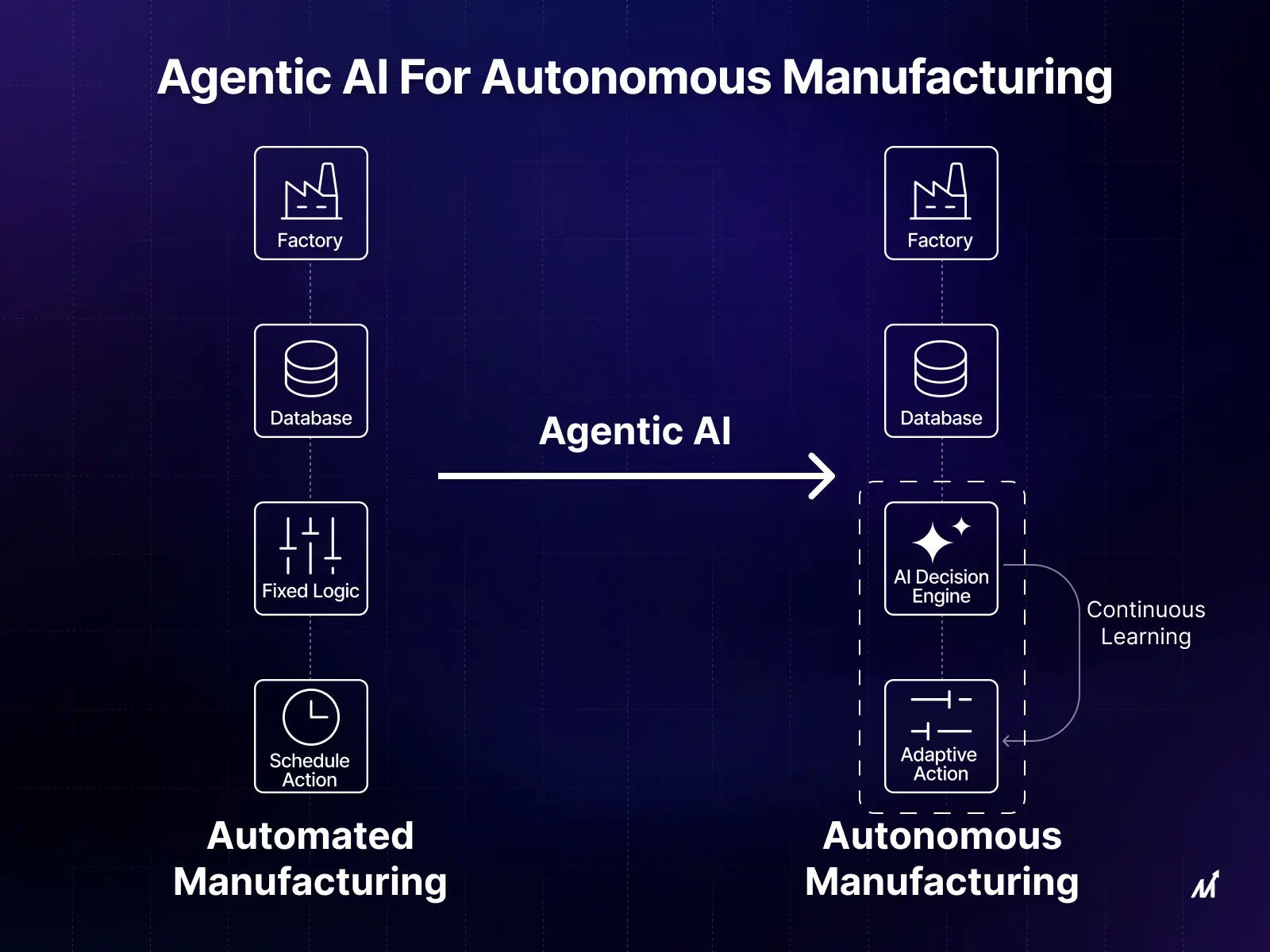 Markovate 제조 AI 에이전트 Markovate Manufacturing AI Agents Operational Cost Reduction and Autonomous Monetization Dashboard
