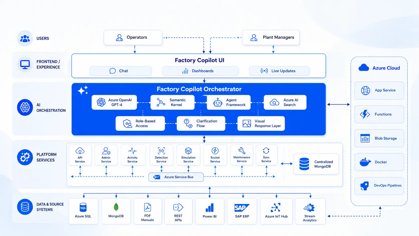 팩토리 오퍼레이터 (Factory Operator) industrial automation AI copilot platform architecture