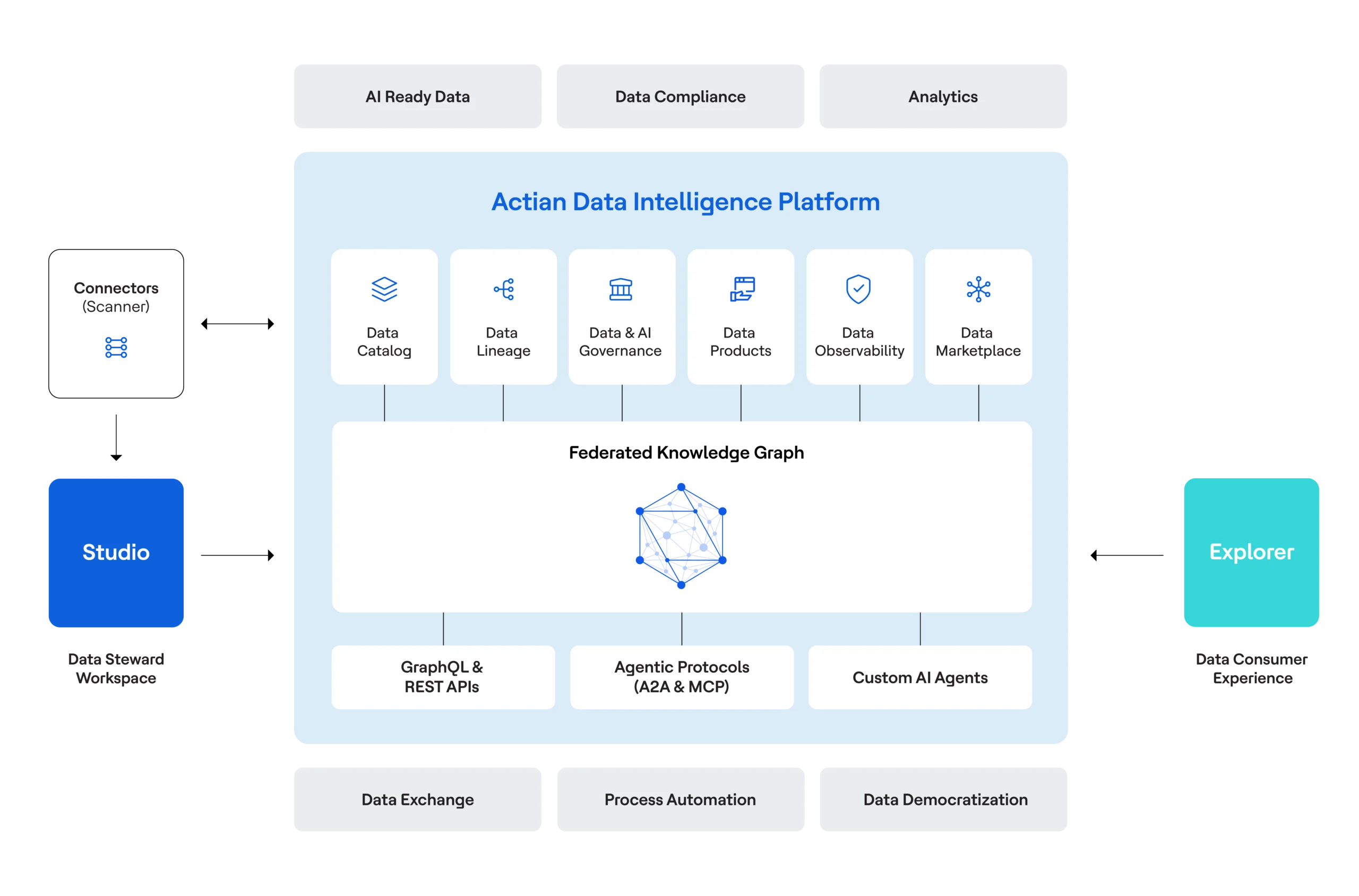 Actian AI-Driven Analytics Platform Architecture