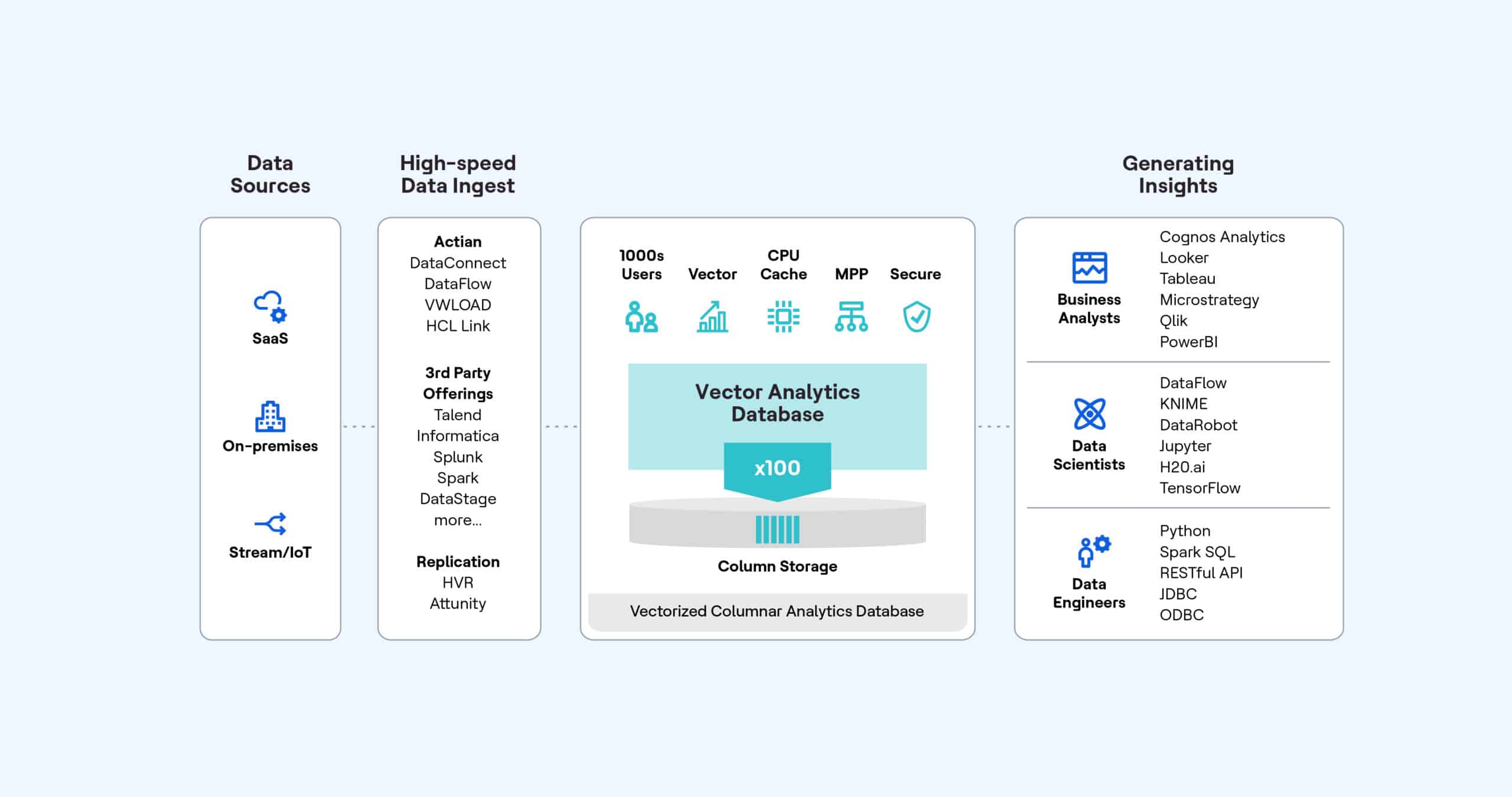 Actian AI-Driven Analytics Cost Reduction Workflow
