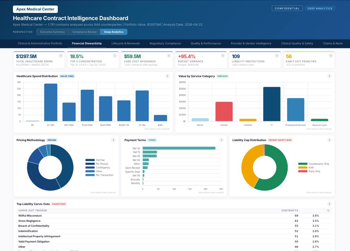 automated contract review and tabular data extraction dashboard