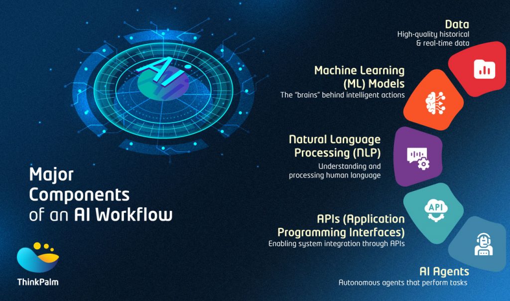 futuristic ai workflow and productivity optimization