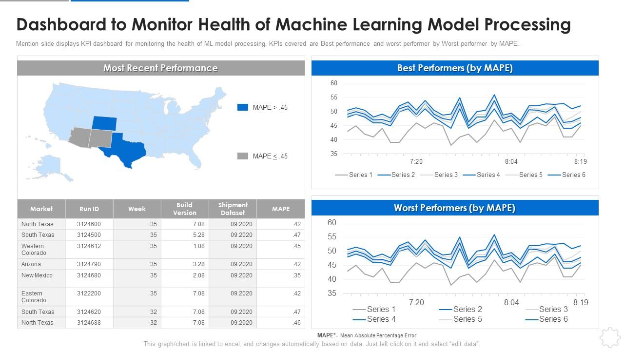 Advanced machine learning evaluation dashboard and automated PR deployment