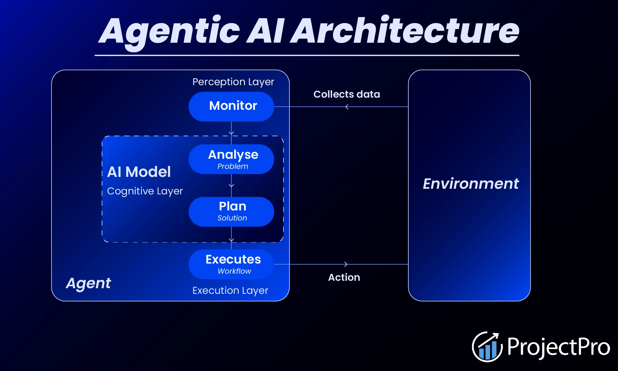 advanced web3 ai agent architecture and modular workflow
