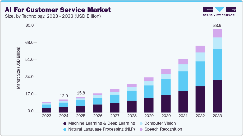 ai voice customer service analytics and revenue growth