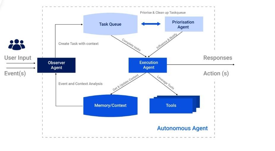 cutting edge autonomous AI agent architecture flowchart on glowing screens