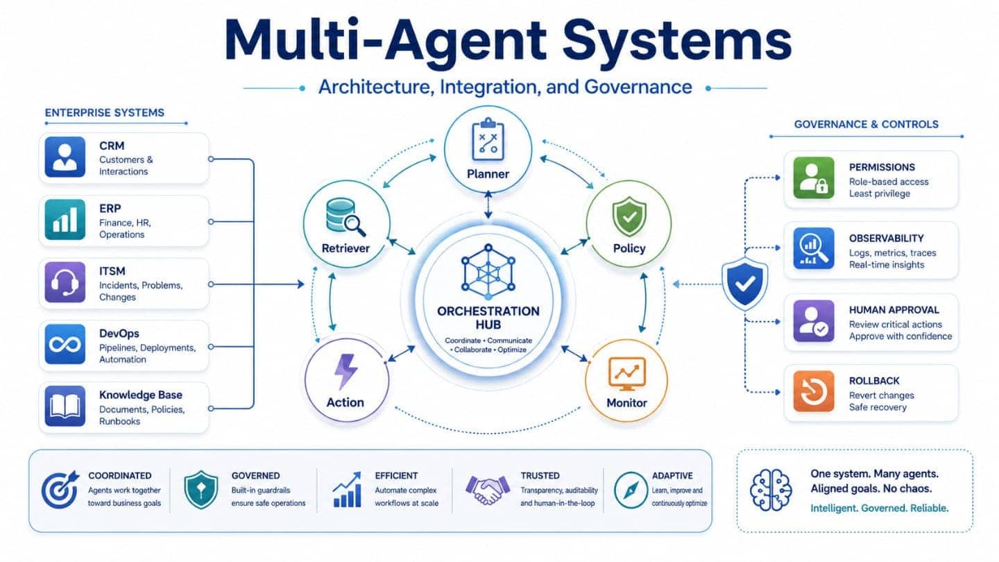 multi agent enterprise staging environment governance architecture