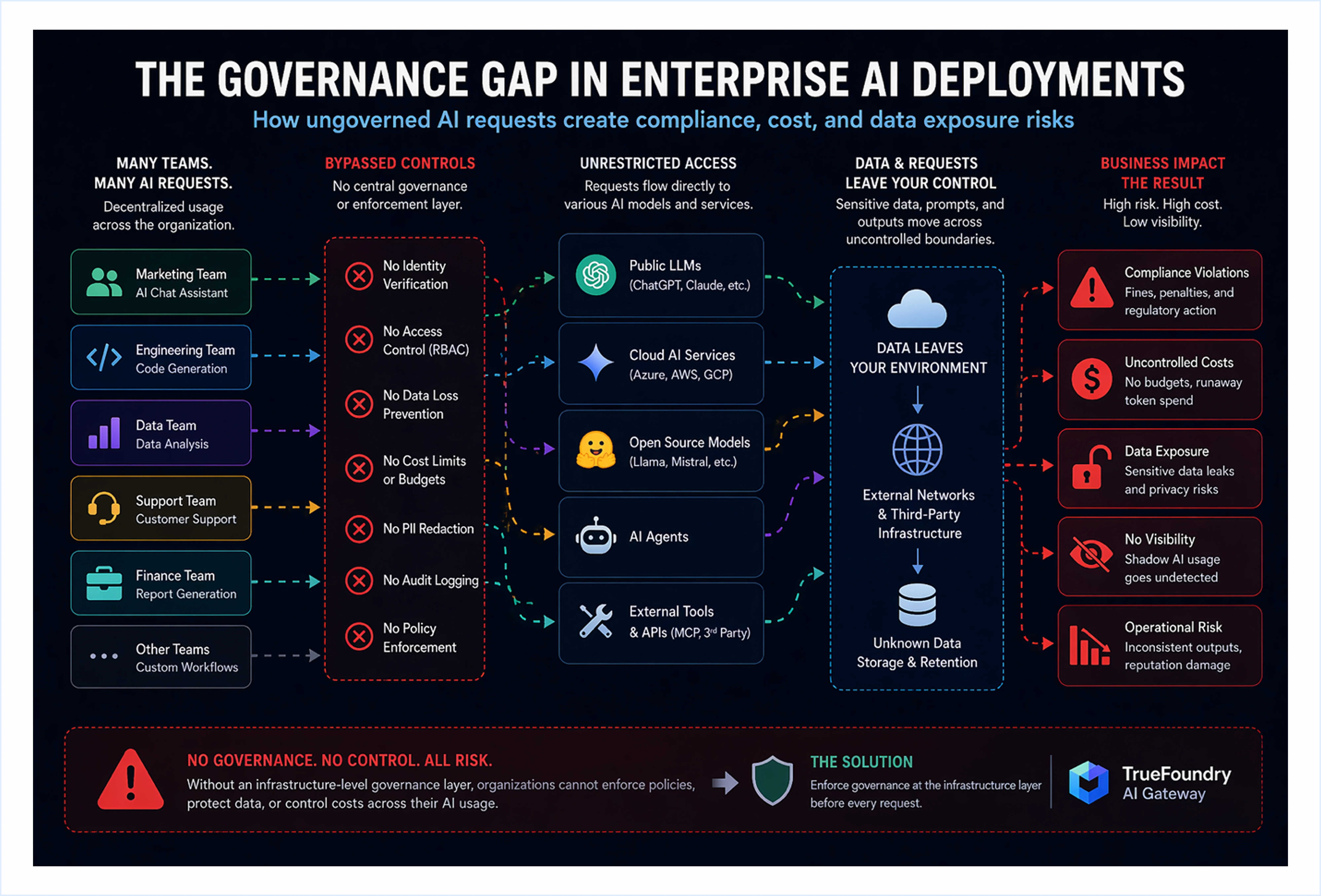 enterprise software architecture and AI governance dashboard