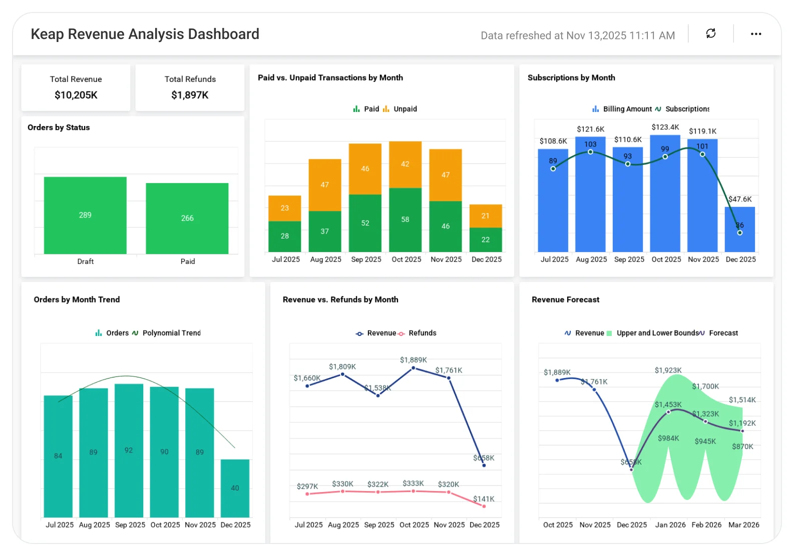 business revenue growth optimization and financial analysis dashboard for enterprise ai