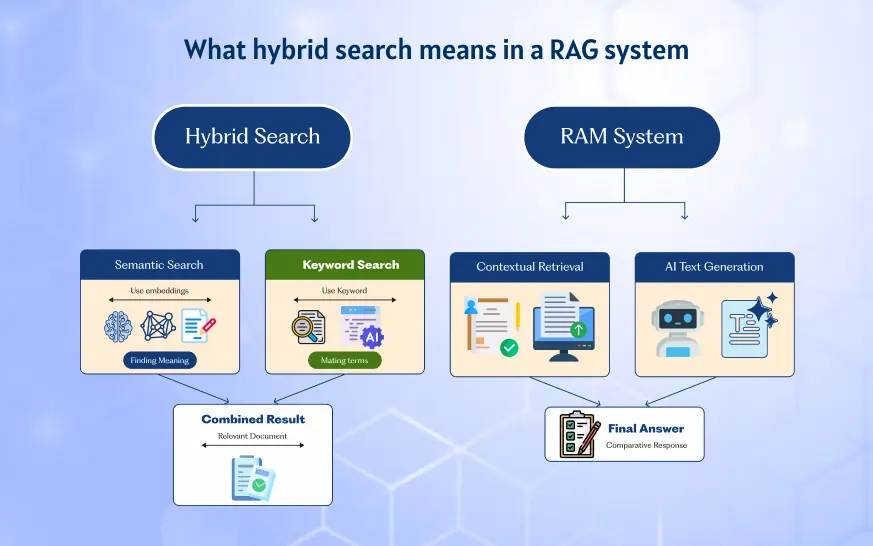 RS Software AI Knowledge Base & Enterprise RAG semantic search demonstration