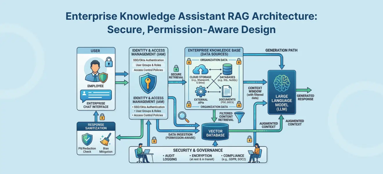 enterprise ai knowledge management rag architecture