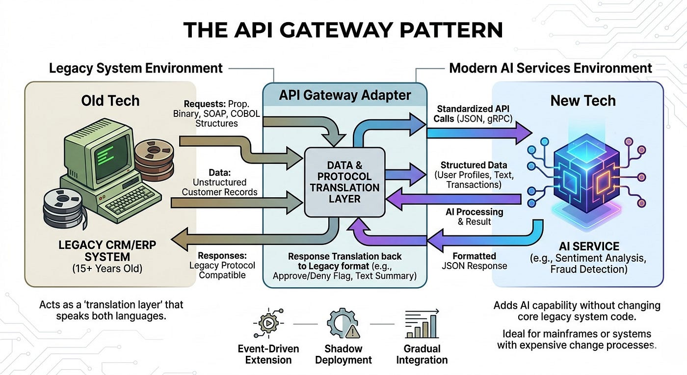 enterprise ai architecture legacy integration