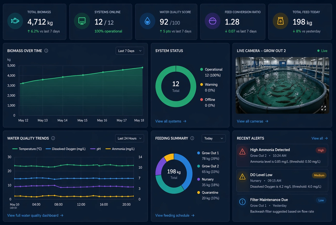 advanced software development architecture dashboard