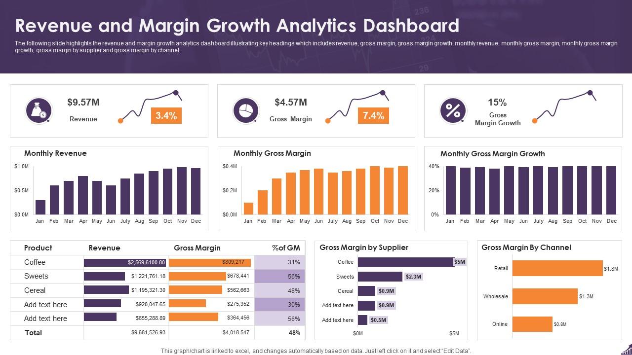 Business revenue growth and cost reduction analytics dashboard